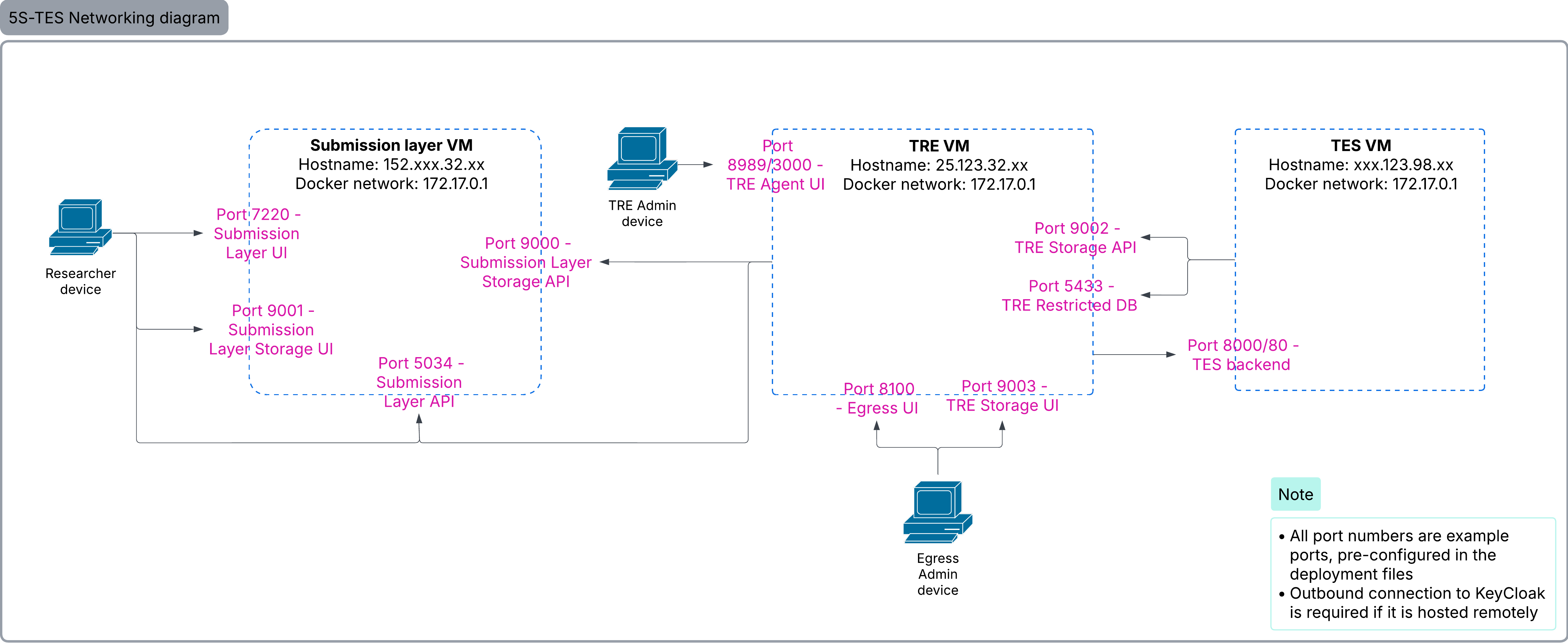 Five Safe TES Networking